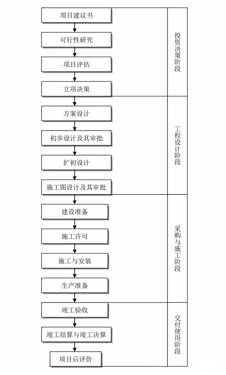 工程建設(shè)項目全流程指南 從投資管理到信息咨詢一站通，建議收藏！