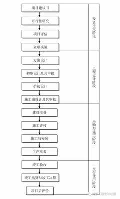 一文搞懂工程建設(shè)項目全套流程！全面解析投資管理與信息咨詢要點