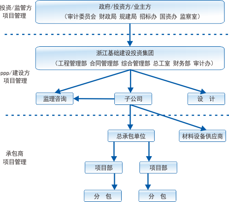 建投項目信息化:浙江省基礎(chǔ)建設(shè)投資集團信息化案例分析|浙江省工程項目審批管理系統(tǒng)-crm系統(tǒng)